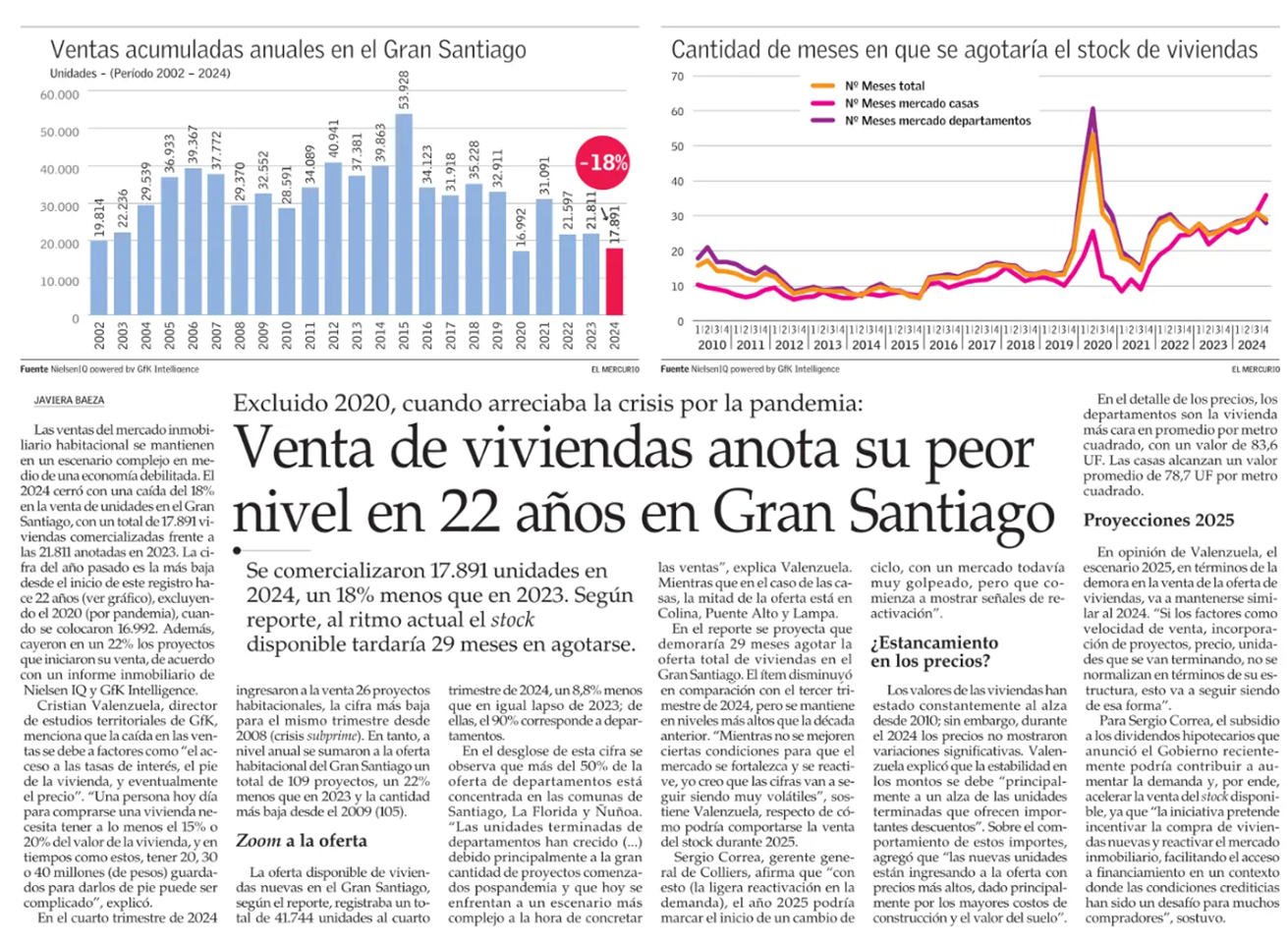 Venta de viviendas anota su peor nivel en 22 años en Gran Santiago